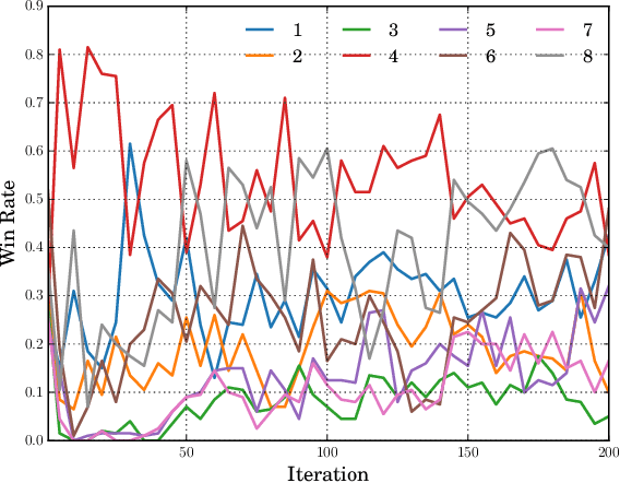 Figure 2 for Accelerating and Improving AlphaZero Using Population Based Training