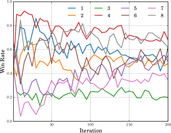 Figure 3 for Accelerating and Improving AlphaZero Using Population Based Training