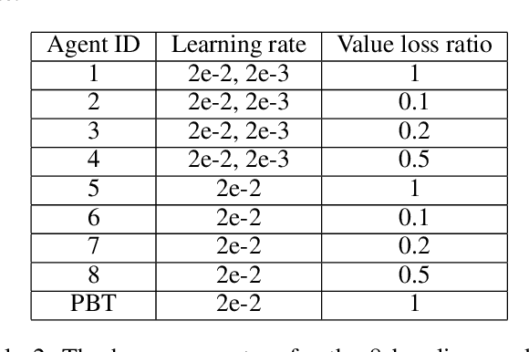 Figure 4 for Accelerating and Improving AlphaZero Using Population Based Training