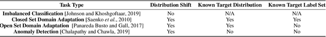 Figure 1 for Understanding the Effect of Bias in Deep Anomaly Detection