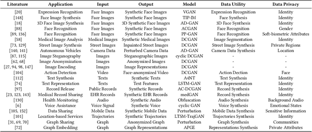 Figure 2 for Generative Adversarial Networks: A Survey Towards Private and Secure Applications