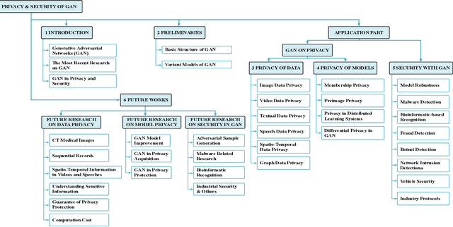 Figure 1 for Generative Adversarial Networks: A Survey Towards Private and Secure Applications