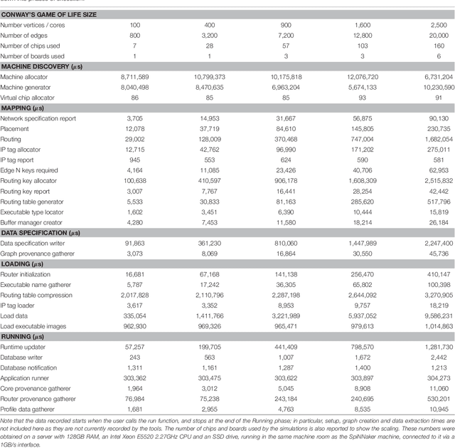 Figure 2 for SpiNNTools: The Execution Engine for the SpiNNaker Platform