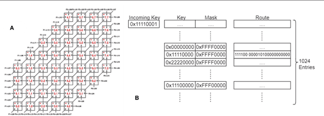 Figure 3 for SpiNNTools: The Execution Engine for the SpiNNaker Platform