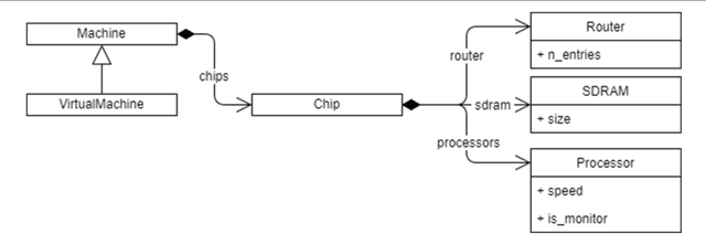 Figure 4 for SpiNNTools: The Execution Engine for the SpiNNaker Platform