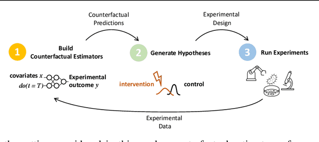 Figure 1 for GeneDisco: A Benchmark for Experimental Design in Drug Discovery
