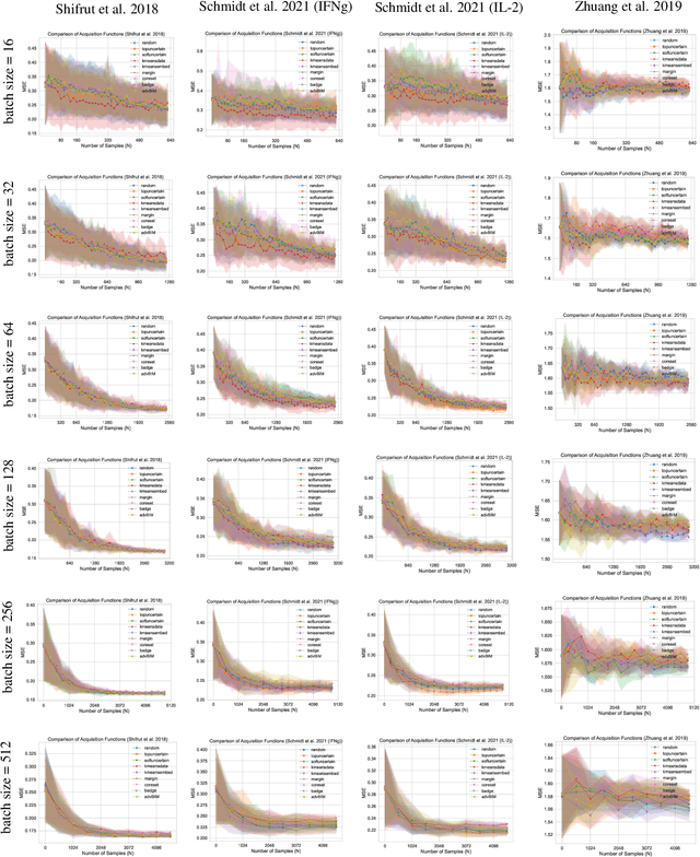 Figure 4 for GeneDisco: A Benchmark for Experimental Design in Drug Discovery