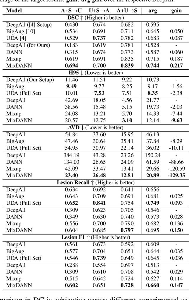 Figure 2 for Robust White Matter Hyperintensity Segmentation on Unseen Domain