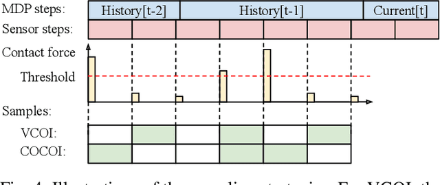 Figure 4 for COCOI: Contact-aware Online Context Inference for Generalizable Non-planar Pushing
