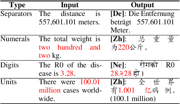 Figure 1 for As Easy as 1, 2, 3: Behavioural Testing of NMT Systems for Numerical Translation