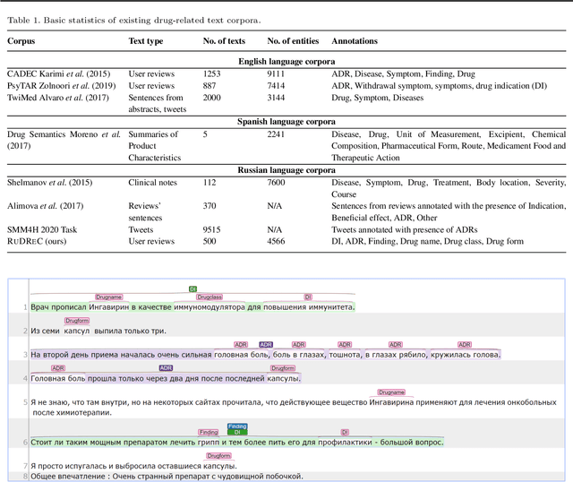 Figure 2 for The Russian Drug Reaction Corpus and Neural Models for Drug Reactions and Effectiveness Detection in User Reviews
