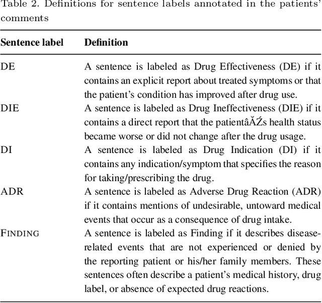 Figure 3 for The Russian Drug Reaction Corpus and Neural Models for Drug Reactions and Effectiveness Detection in User Reviews