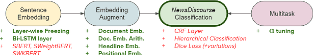 Figure 3 for Multitask Learning for Class-Imbalanced Discourse Classification