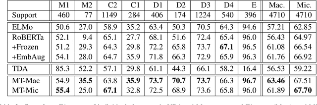 Figure 4 for Multitask Learning for Class-Imbalanced Discourse Classification