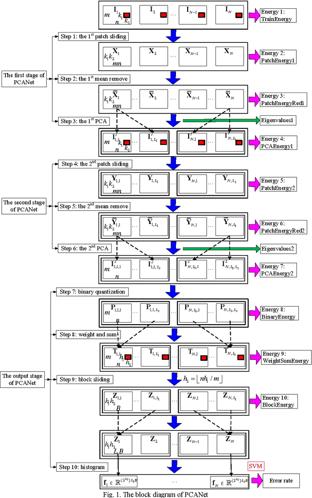 Figure 1 for PCANet: An energy perspective