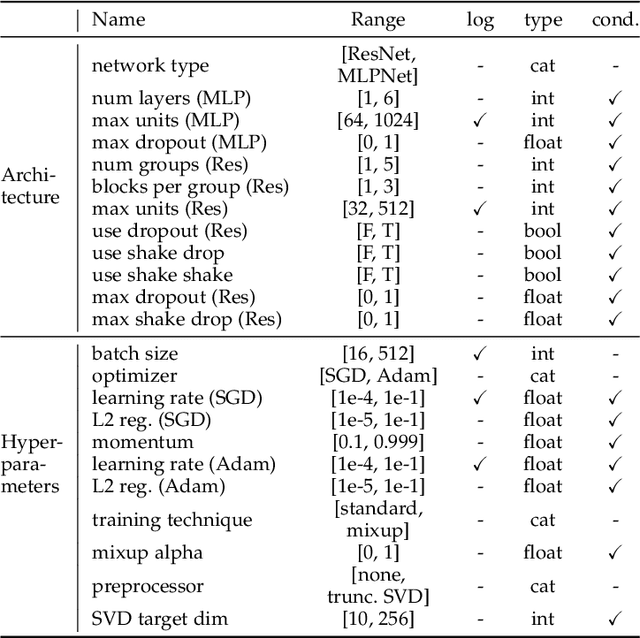 Figure 3 for Auto-PyTorch Tabular: Multi-Fidelity MetaLearning for Efficient and Robust AutoDL
