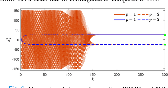Figure 3 for Continuous-time Discounted Mirror-Descent Dynamics in Monotone Concave Games