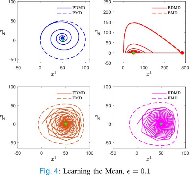 Figure 4 for Continuous-time Discounted Mirror-Descent Dynamics in Monotone Concave Games