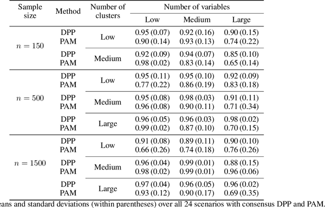 Figure 2 for Determinantal consensus clustering