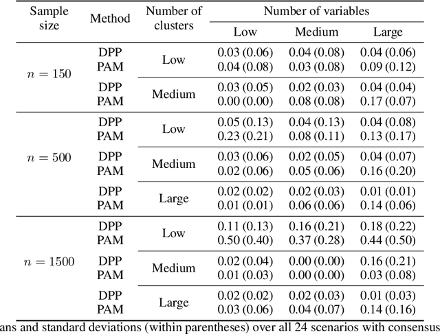 Figure 4 for Determinantal consensus clustering