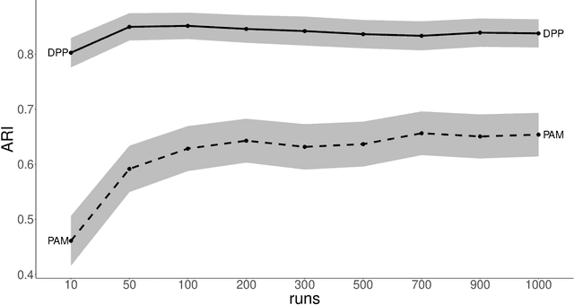 Figure 1 for Determinantal consensus clustering