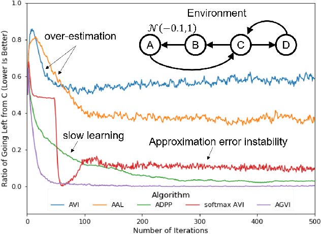 Figure 1 for Unifying Value Iteration, Advantage Learning, and Dynamic Policy Programming