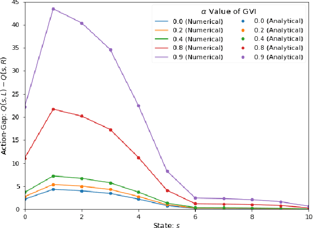 Figure 3 for Unifying Value Iteration, Advantage Learning, and Dynamic Policy Programming