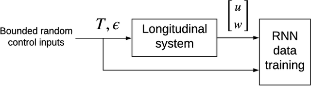 Figure 3 for Transition control of a tail-sitter UAV using recurrent neural networks