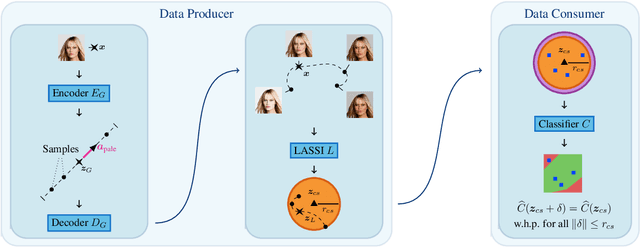 Figure 1 for Latent Space Smoothing for Individually Fair Representations