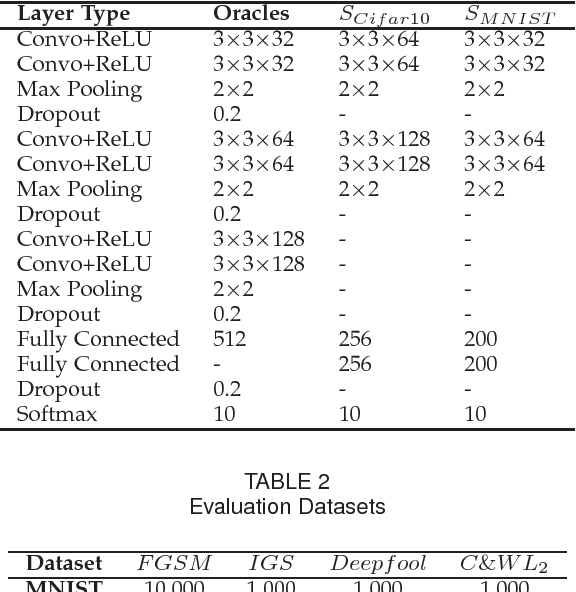 Figure 2 for Defensive Collaborative Multi-task Training - Defending against Adversarial Attack towards Deep Neural Networks