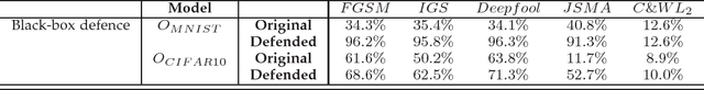 Figure 4 for Defensive Collaborative Multi-task Training - Defending against Adversarial Attack towards Deep Neural Networks