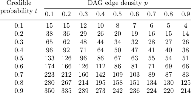 Figure 4 for Combinatorial and algebraic perspectives on the marginal independence structure of Bayesian networks