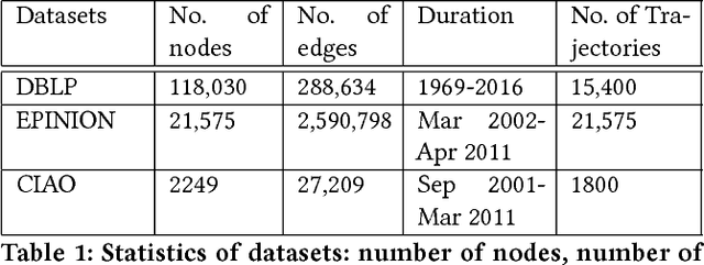 Figure 2 for STWalk: Learning Trajectory Representations in Temporal Graphs