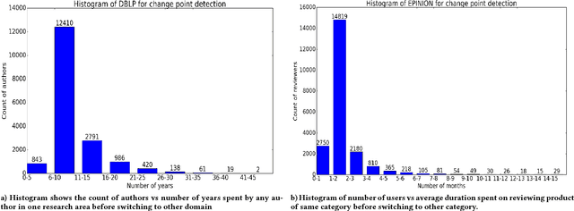 Figure 4 for STWalk: Learning Trajectory Representations in Temporal Graphs