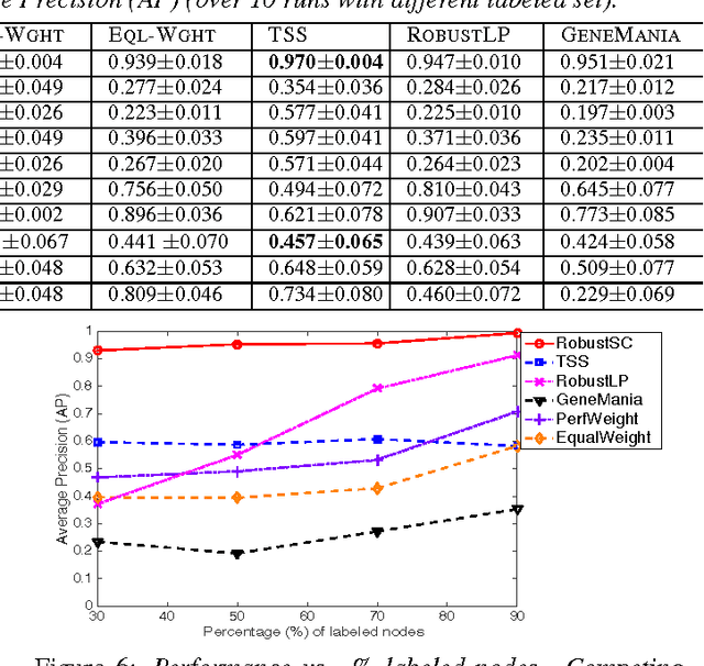 Figure 3 for Robust Semi-Supervised Classification for Multi-Relational Graphs