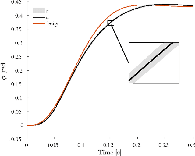 Figure 4 for Cascaded Incremental Nonlinear Dynamic Inversion Control for MAV Disturbance Rejection