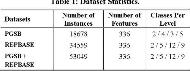 Figure 2 for Machine Learning based Prediction of Hierarchical Classification of Transposable Elements