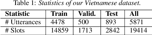 Figure 1 for Intent detection and slot filling for Vietnamese