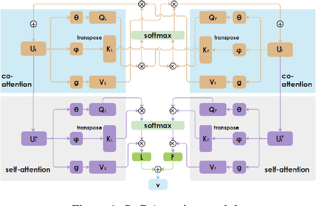 Figure 2 for Modeling High-order Interactions across Multi-interests for Micro-video Reommendation