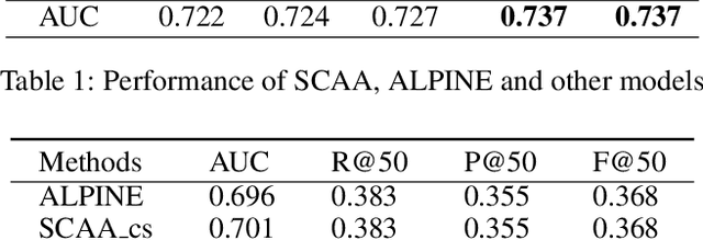 Figure 1 for Modeling High-order Interactions across Multi-interests for Micro-video Reommendation