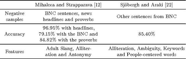 Figure 1 for Is This a Joke? Detecting Humor in Spanish Tweets
