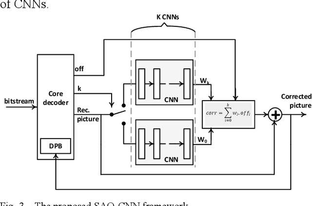 Figure 2 for Revisiting the Sample Adaptive Offset post-filter of VVC with Neural-Networks