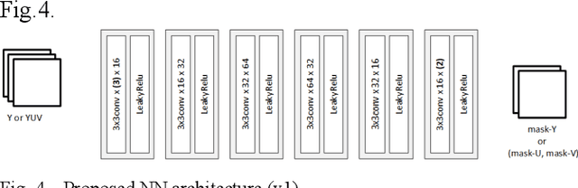 Figure 3 for Revisiting the Sample Adaptive Offset post-filter of VVC with Neural-Networks