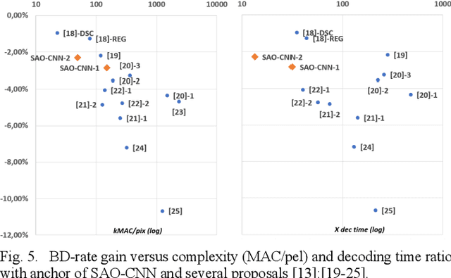 Figure 4 for Revisiting the Sample Adaptive Offset post-filter of VVC with Neural-Networks
