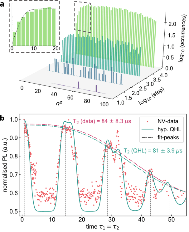 Figure 3 for Learning models of quantum systems from experiments