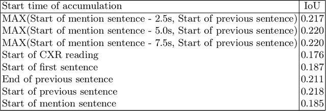 Figure 4 for Localization supervision of chest x-ray classifiers using label-specific eye-tracking annotation