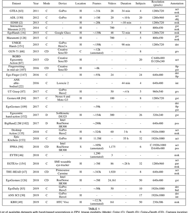 Figure 2 for Analysis of the hands in egocentric vision: A survey