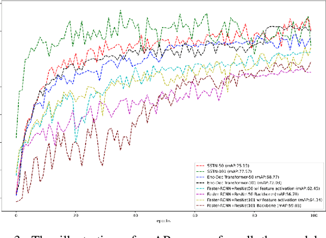 Figure 3 for SSTN: Self-Supervised Domain Adaptation Thermal Object Detection for Autonomous Driving