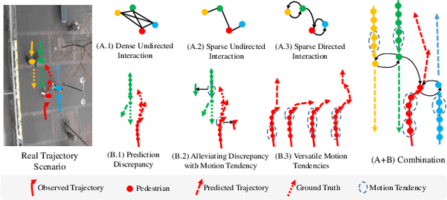 Figure 1 for SGCN:Sparse Graph Convolution Network for Pedestrian Trajectory Prediction