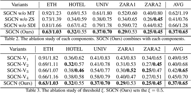 Figure 4 for SGCN:Sparse Graph Convolution Network for Pedestrian Trajectory Prediction